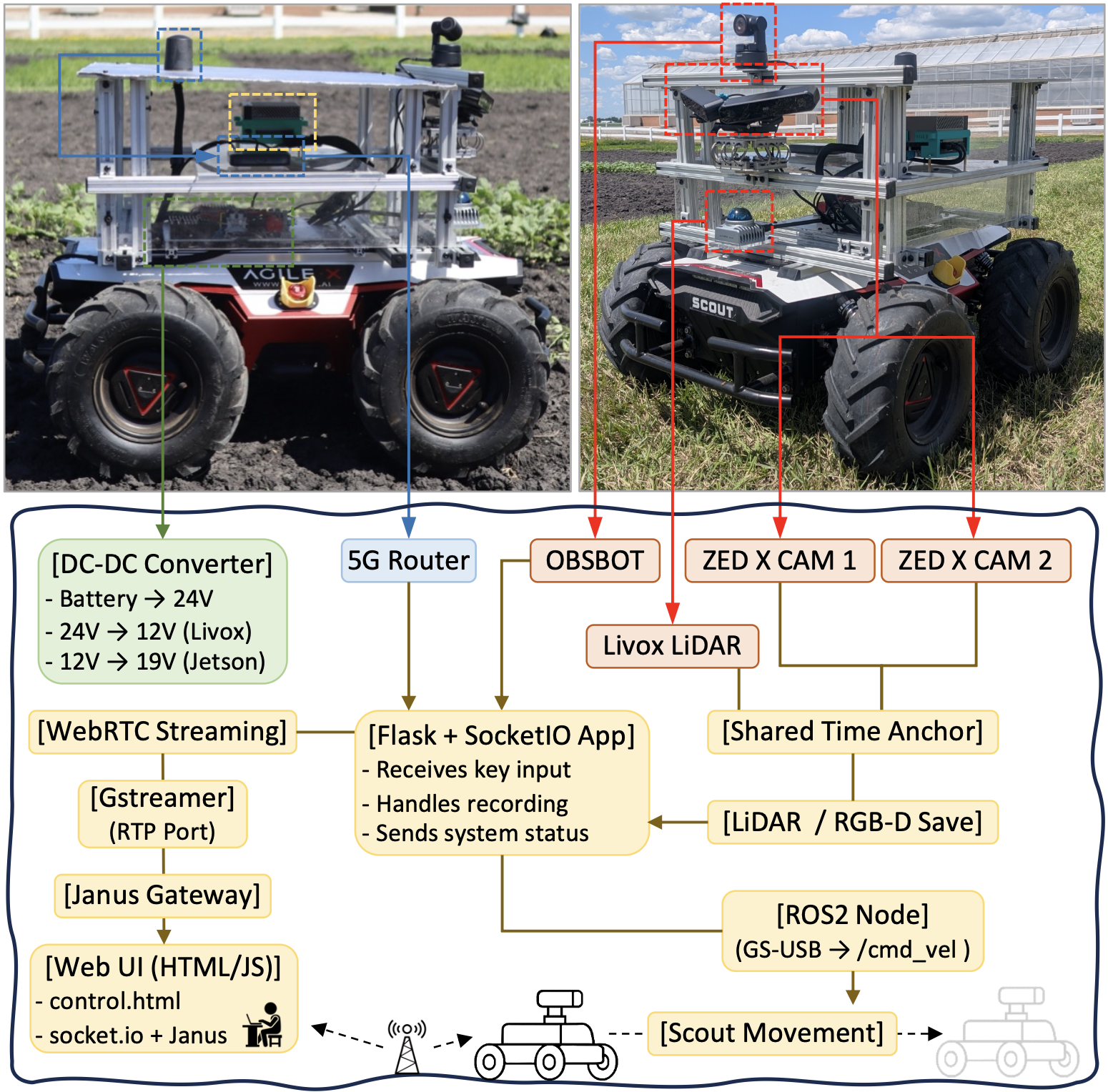 AgriChrono robot hardware configuration