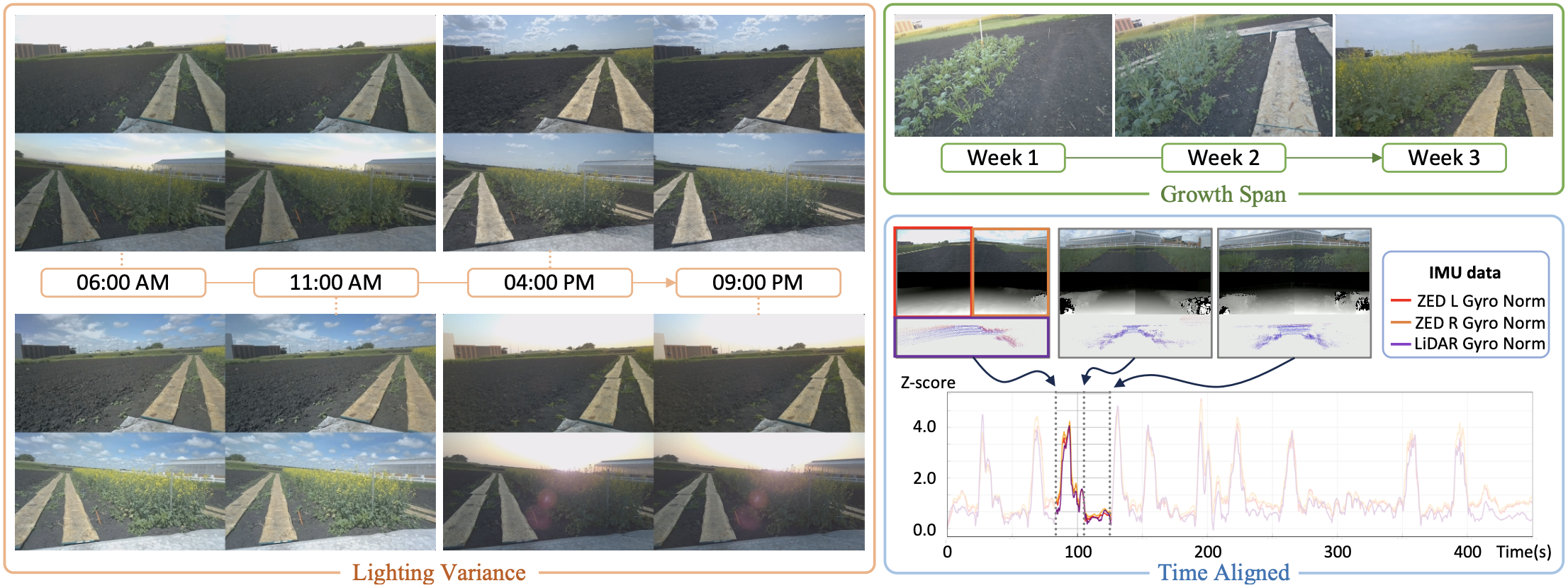 AgriChrono data modalities and collection schedule