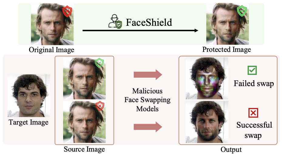 FaceShield protects facial images from deepfake face swapping