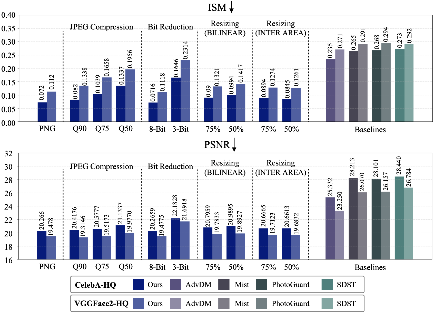 Robustness across JPEG, bit reduction, and resizing