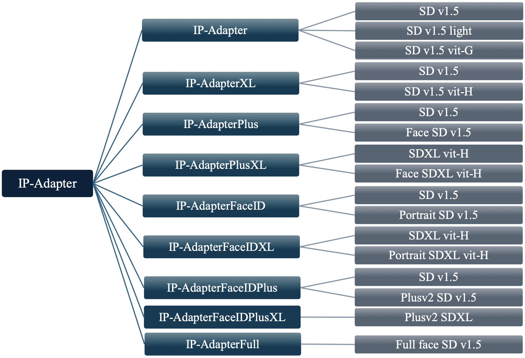 Transferability to IP-Adapter variants