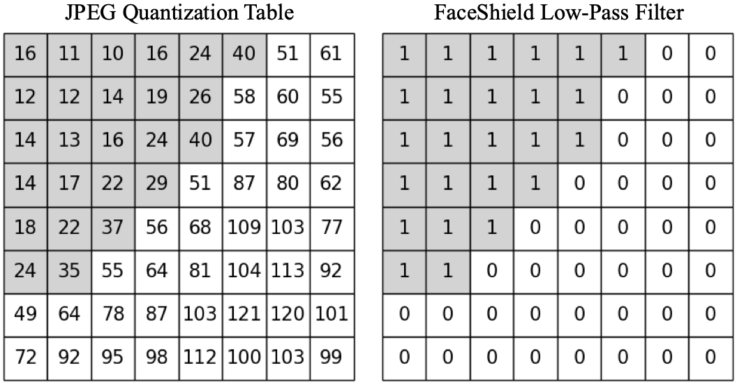 Low-pass filtering in frequency domain