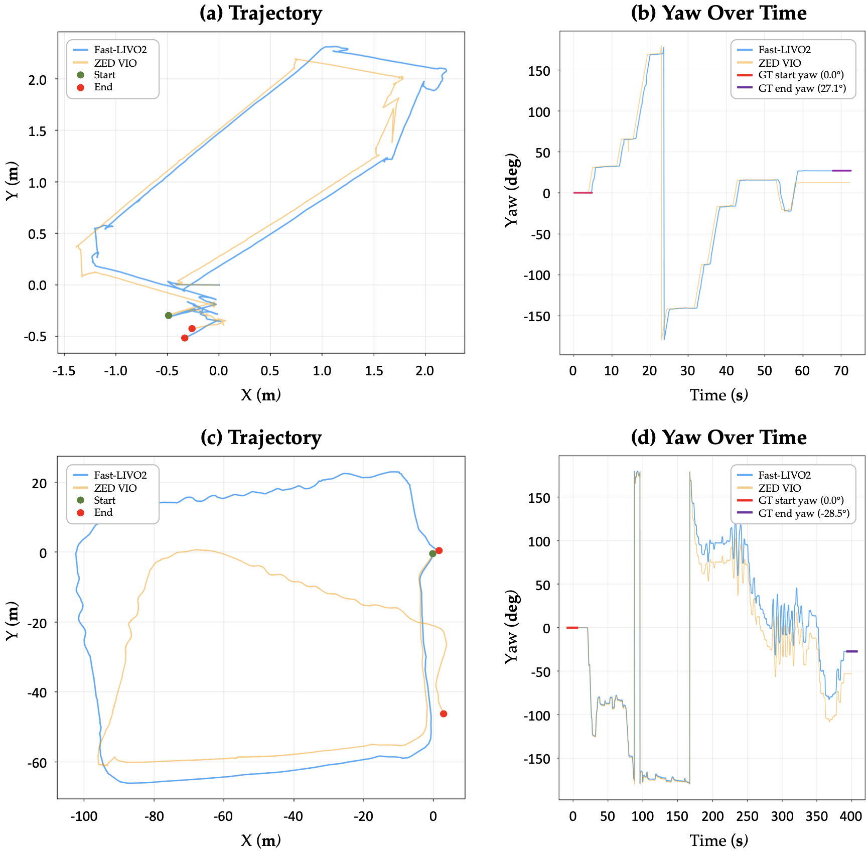Fast-LIVO2 vs ZED VIO trajectory comparison
