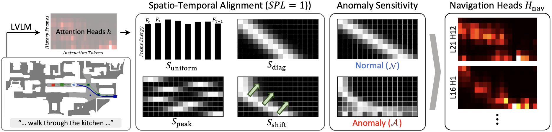 Navigation head spatiotemporal alignment