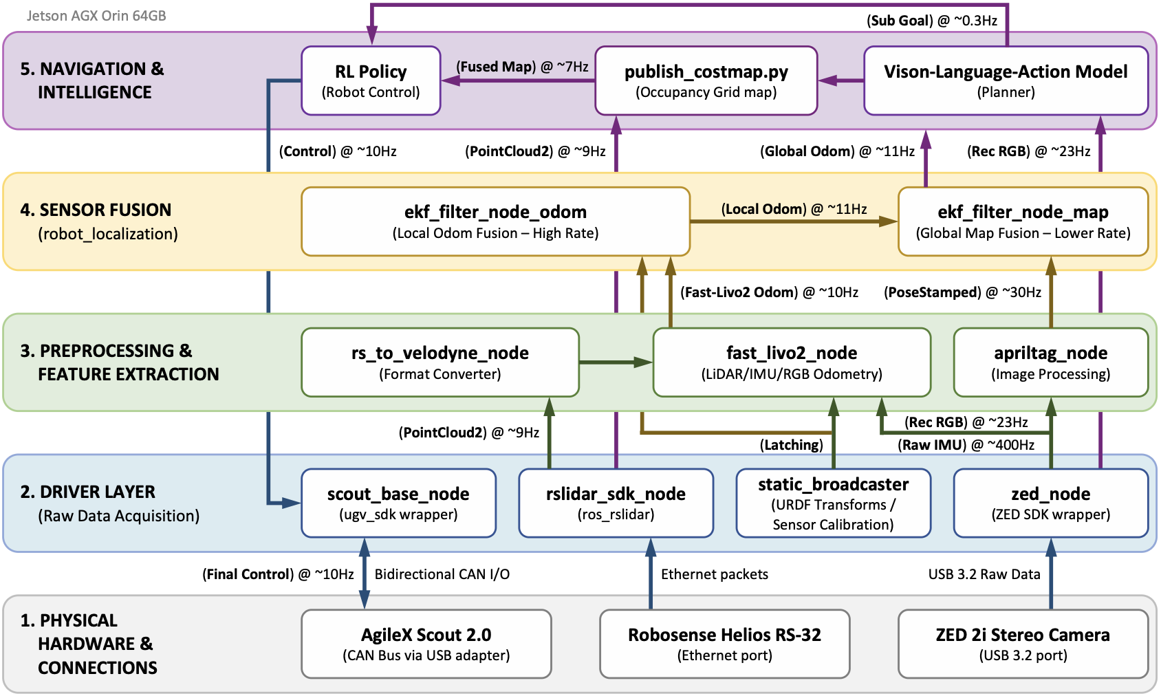 ROS 2 system architecture diagram