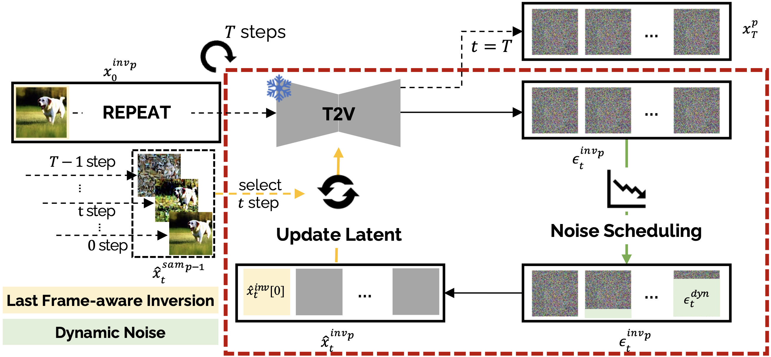 Last Frame-aware Latent Initialization